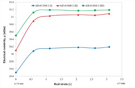 The graph of electrical resistivity in function of real strain for... | Download Scientific Diagram