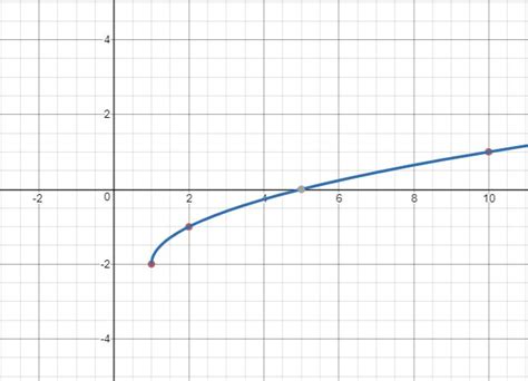 Graph Radical Functions | College Algebra Corequisite