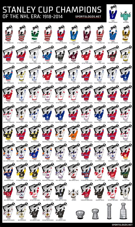 Graphic: Stanley Cup Championship Uniforms 1918-2015 | Chris Creamer's SportsLogos.Net News ...