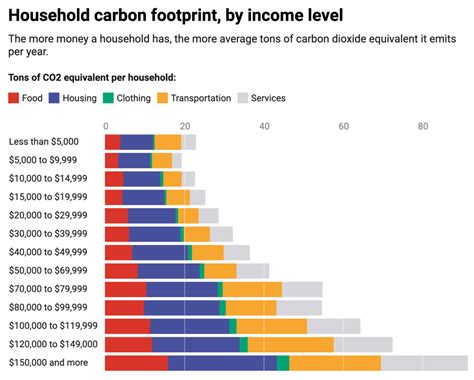 Ecological Footprint Graph