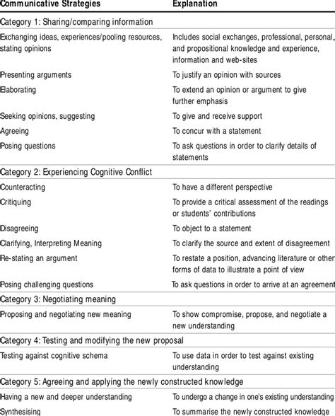 Communicative Strategies | Download Table