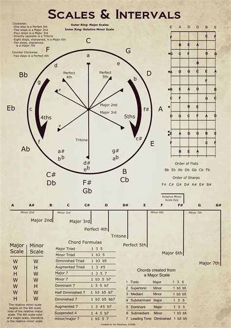 Circulo de quintas, Clases de guitarra, Guitarra música