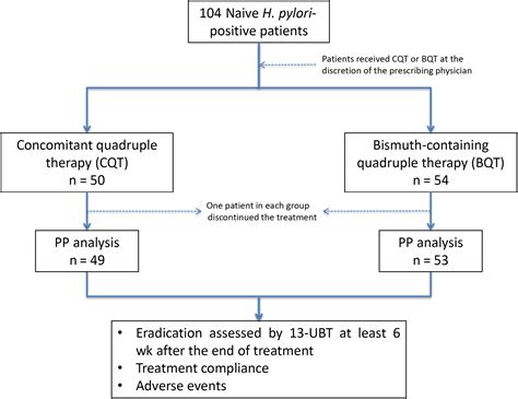 Bismuth‐containing quadruple therapy versus concomitant quadruple therapy as first‐line ...