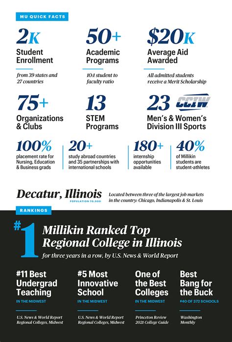 Quick Facts | Millikin University