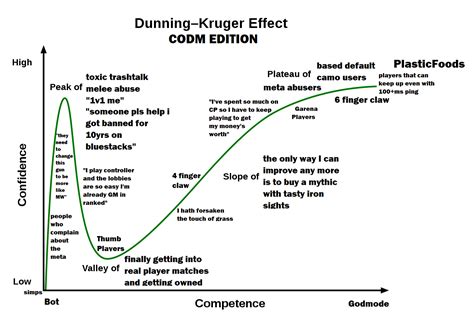 132 best Dunning Kruger Effect images on Pholder | Iamverysmart ...