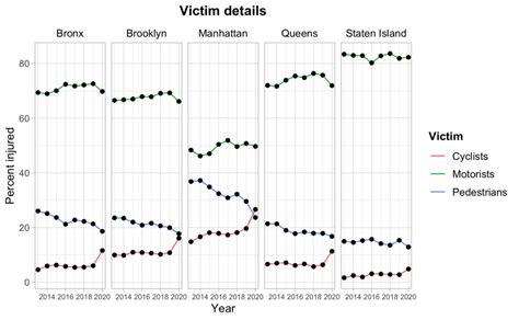 Data Analysis on NYC Motor Vehicle Collision