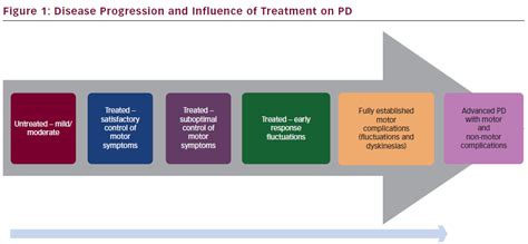 Progression of Parkinson’s Disease and Unmet Needs in Mid- to Late-stage Patients - touchNEUROLOGY