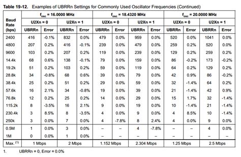 Common Serial Port Baud Rates - newdenver