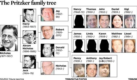 The Pritzker Family Tree | Family tree, Tree, High society