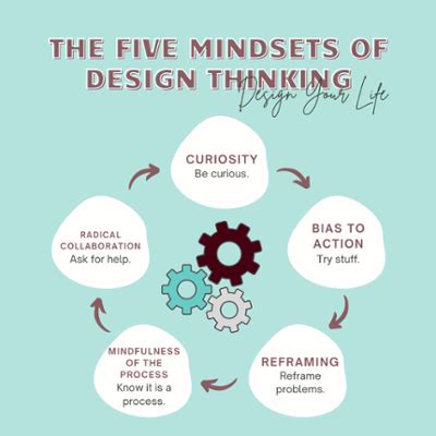 The Five Mindsets of Design Thinking | WTAMU