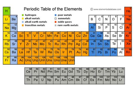 Quia - Physical Science - Group Names of the Periodic Table