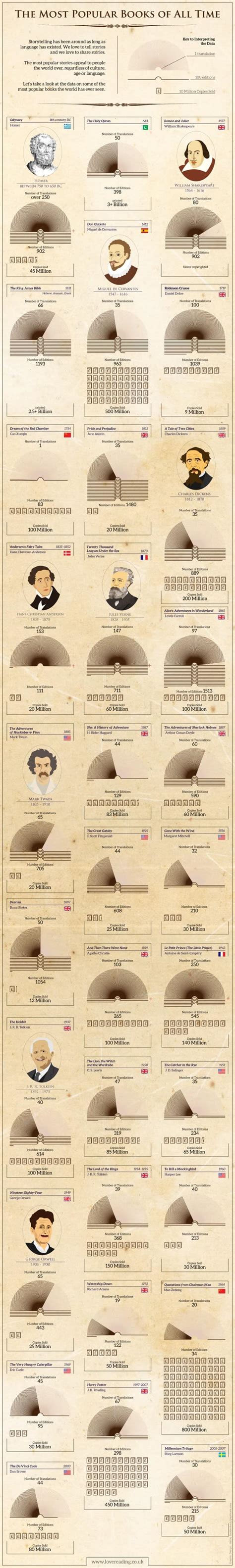 The Most Popular Books of All Time | Daily Infographic