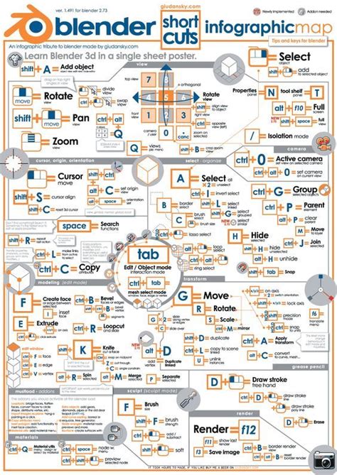 Learn Blender with a poster infographic | Blender 3d, Blender tutorial, Blender