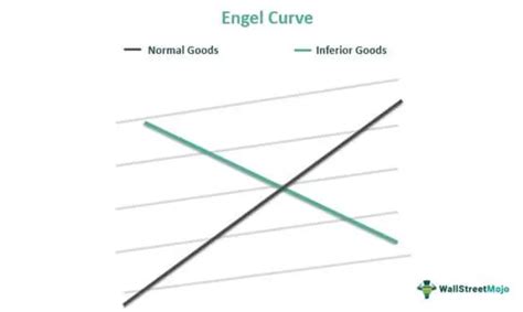 Engel's Law of Consumption - What Is It, Curve, Example