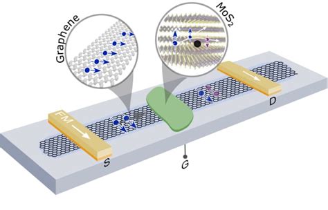 Is this the first graphene transistor?