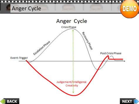 PPT - Anger Management PowerPoint Presentation, free download - ID:4920014