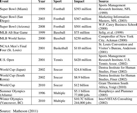 Examples of Mega-Event ex ante Economic Impact Studies | Download Table