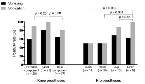 Positivity rate of cultures after vortexing and sonication according to... | Download Scientific ...