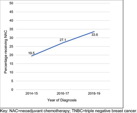 Rates of women receiving neoadjuvant chemotherapy in surgically managed ...