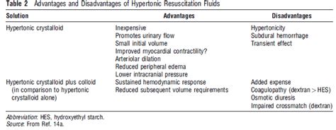 Head trauma fluid resuscitation | Epomedicine