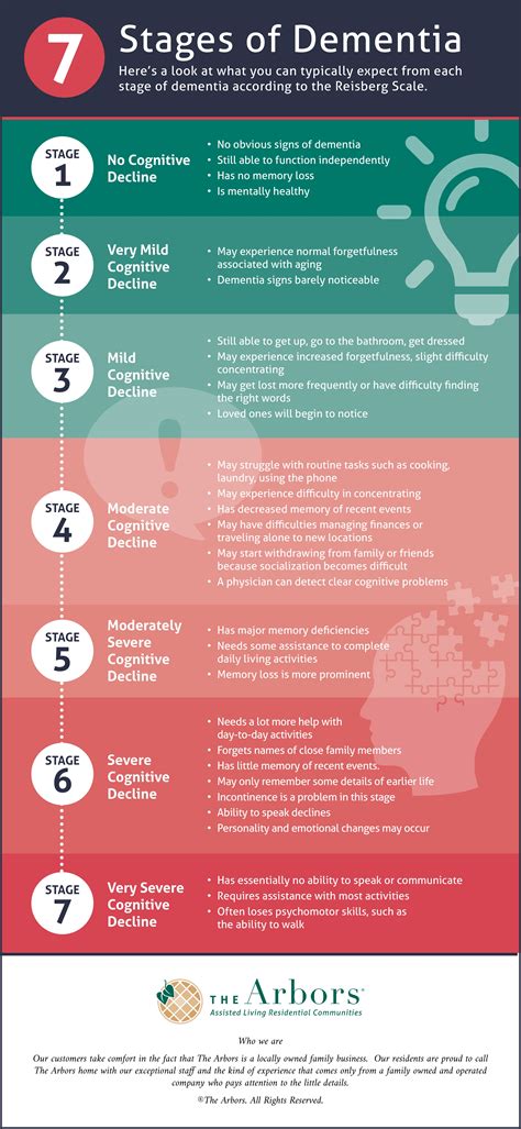 When is The Right Time for Memory Care? The Seven Stages of Dementia - Integra Health