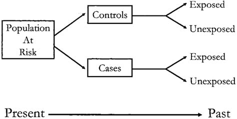 Case-control study design. Cases and controls are selected from the... | Download Scientific Diagram