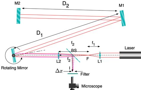 23. The Speed of Light — Modern Lab Experiments documentation