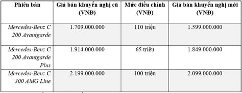 Mercedes-Benz C-Class giảm giá tới 110 triệu đồng