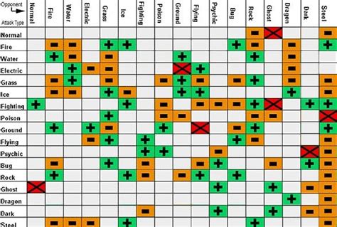 Five Easy to Follow Pokemon Type Charts