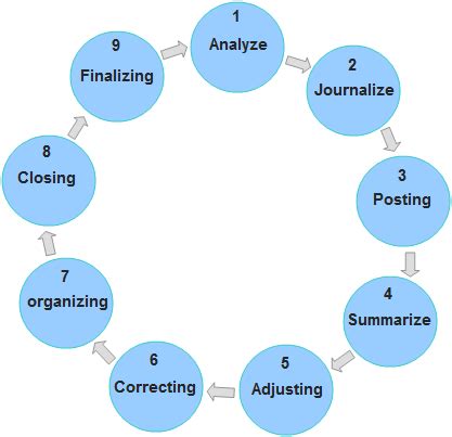 Accounting cycle - explanation, steps, example | Accounting For Management