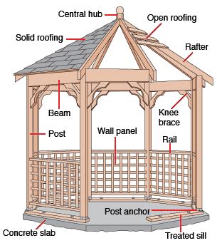 Basic Gazebo Construction