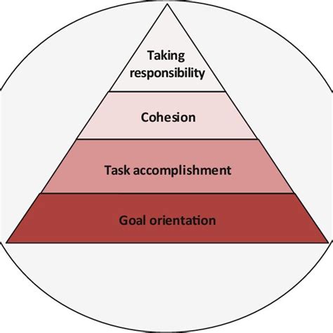 2 The team pyramid (Adapted from Kauffeld 2001, p. 138) | Download ...