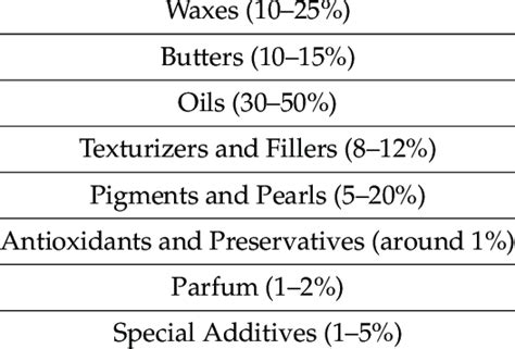 Average composition of a lipstick formula, by ingredients. | Download Scientific Diagram