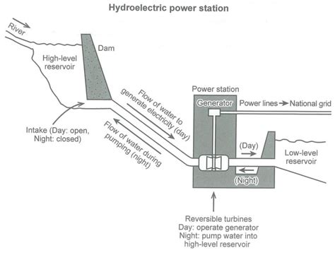 IELTS Writing Task 1 Sample Answer: Hydroelectric Power Station Process ...