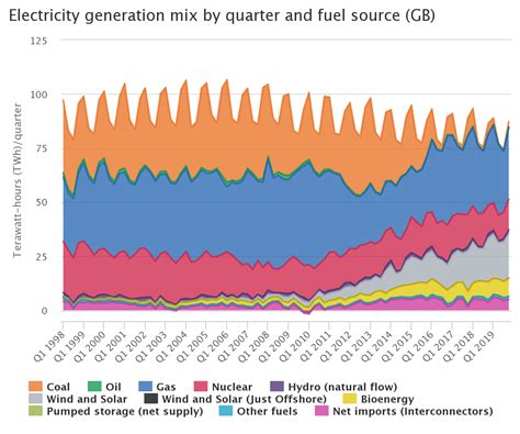 How is the UK's energy mix changing? - Internet Geography