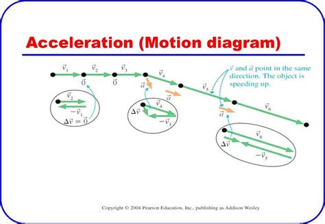 This is a picture of acceleration being displayed in a motion diagram. | Speed, Velocity, and ...