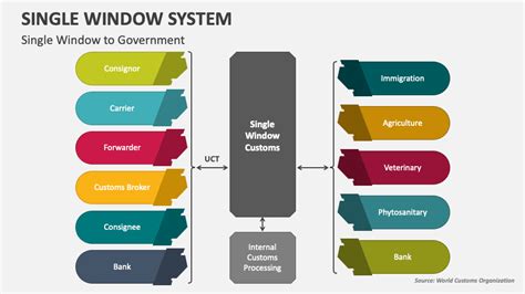 Single Window System PowerPoint and Google Slides Template - PPT Slides