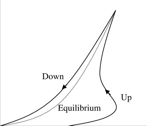 Graph showing thixotropic behaviour. | Download Scientific Diagram