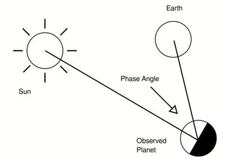 Physics:Phase angle - HandWiki