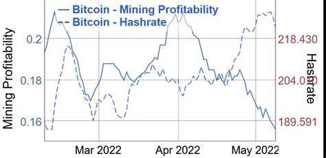 Bitcoin Miners Hit With Record Difficulty as Profitability Drops