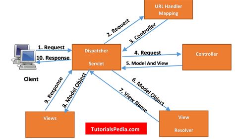 How Java Spring MVC Works: Spring MVC Request Flow Explained