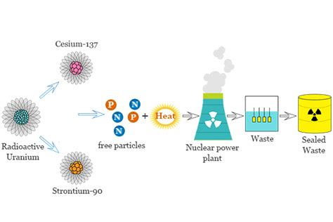 Radioactive Pollution - Solutions, Sources, Causes, Effects