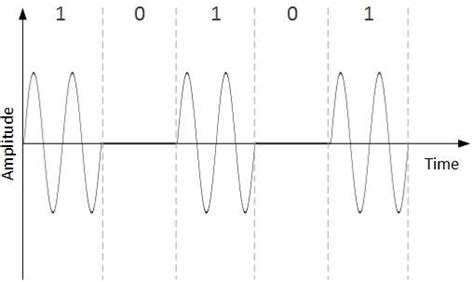 DCN - Analog Transmission