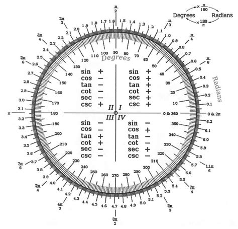 Radian Degrees Conversion Chart in 2020 | Math formulas, Studying math ...