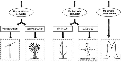 -Overview of the different types of wind turbines. | Download Scientific Diagram