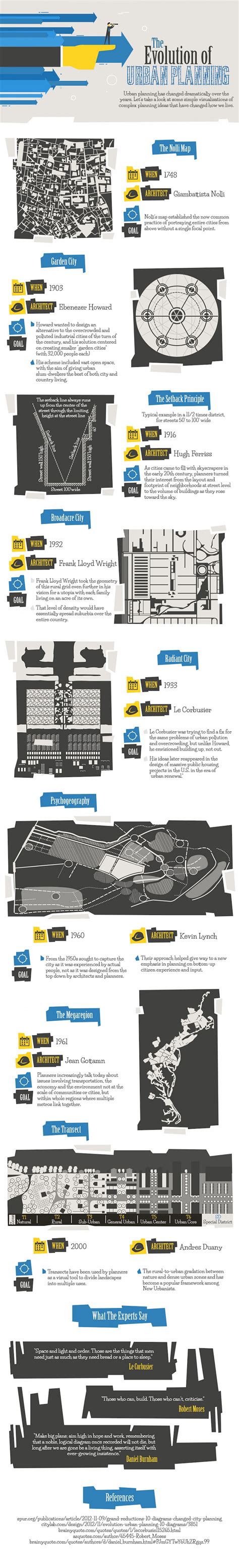 Infographic: The Evolution of Urban Planning