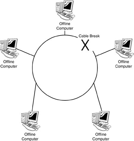 Physical Ring Topology : Networking