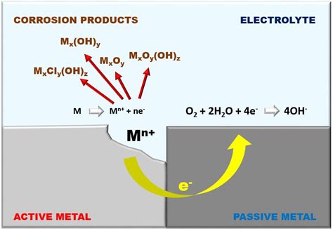 Galvanic Corrosion Simulator | Captain Corrosion