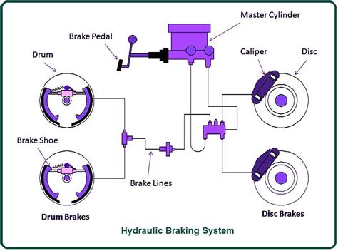 Car Braking Systems Diagram