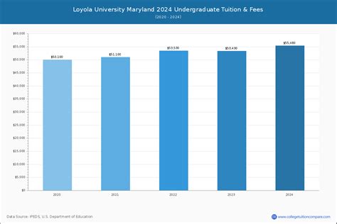 Loyola University Maryland - Tuition & Fees, Net Price